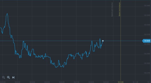 Standard line chart